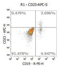 Anti-Human CD23, APC (Clone: EBVCS2) 流式抗体 检测试剂 - 结果示例图片