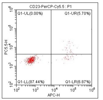 Anti-Human CD23, PerCP-Cy5.5 (Clone: EBVCS2) 流式抗体 检测试剂 - 结果示例图片