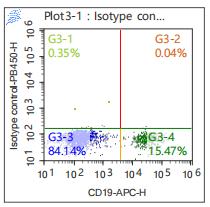 Anti-Human CD23, mFluor 450 (Clone: EBVCS2) 流式抗体 检测试剂 - 结果示例图片