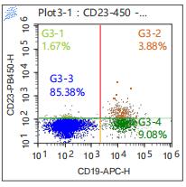 Anti-Human CD23, mFluor 450 (Clone: EBVCS2) 流式抗体 检测试剂 - 结果示例图片