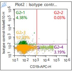 Anti-Human CD23, mFluor 610 (Clone: EBVCS2) 流式抗体 检测试剂 - 结果示例图片