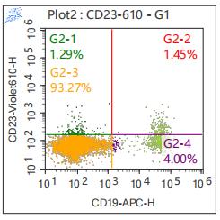 Anti-Human CD23, mFluor 610 (Clone: EBVCS2) 流式抗体 检测试剂 - 结果示例图片