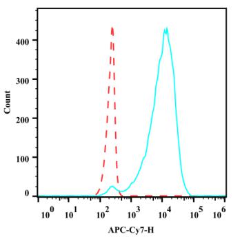 Anti-Human CD36, APC-Cyanine7 (Clone: 5-271) - 结果示例图片