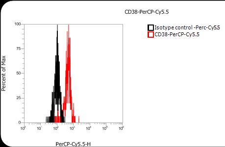 Anti-Human CD38, PerCP-Cy5.5 (Clone: HIT2) 流式抗体 检测试剂 - 结果示例图片