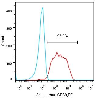 Anti-Human CD69, PE (Clone FN50) - 结果示例图片