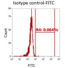 Anti-Human CD73, FITC （Clone: 07）流式抗体 检测试剂 - 结果示例图片