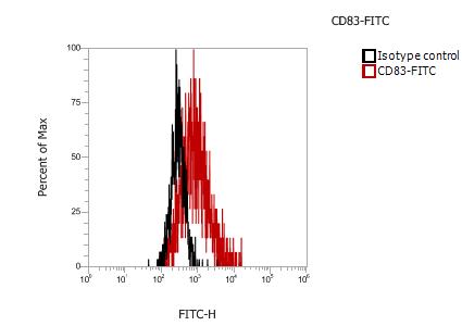 Anti-Human CD83, FITC (Clone: 4B34) 检测试剂 - 结果示例图片