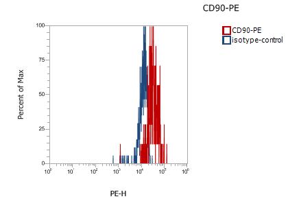 Anti-Human CD90, PE (Clone: 10) 检测试剂 - 结果示例图片