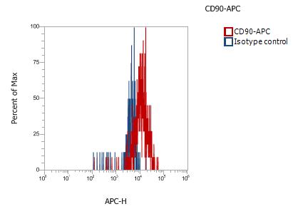 Anti-Human CD90, APC (Clone: 10) 检测试剂 - 结果示例图片