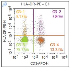 Anti-Human HLA-DR, PE (Clone: LN3) 流式抗体 检测试剂 - 结果示例图片