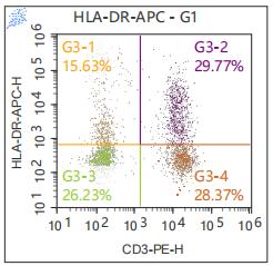 Anti-Human HLA-DR, APC (Clone: LN3) 流式抗体 检测试剂 - 结果示例图片