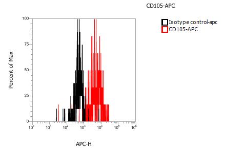 Anti-Human CD105, APC (Clone: 00244)  - 结果示例图片