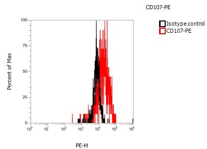Anti-Human CD107, PE（Clone:QA1932）检测试剂 - 结果示例图片
