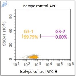 Anti-Human CD123, APC （Clone: S18016F）流式抗体 检测试剂 - 结果示例图片