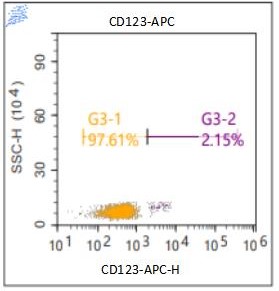 Anti-Human CD123, APC （Clone: S18016F）流式抗体 检测试剂 - 结果示例图片