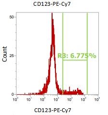Anti-Human CD123, PE-Cy7（Clone: S18016F）流式抗体 检测试剂 - 结果示例图片