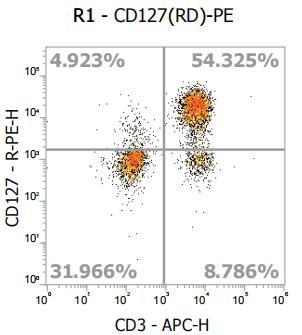 Anti-Human CD127 (IL-7Rα), PE (Clone:40131) 流式抗体 - 结果示例图片