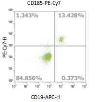 Anti-Human CD185, PE-Cy7 （Clone: Mu5uBEE）流式抗体 检测试剂 - 结果示例图片