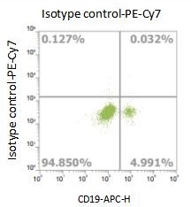 Anti-Human CD185, PE-Cy7 （Clone: Mu5uBEE）流式抗体 检测试剂 - 结果示例图片