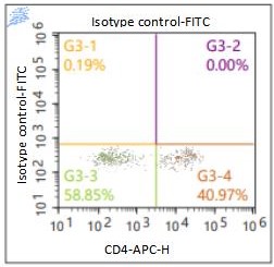 Anti-Human CD223, FITC （Clone: OTI5D8）流式抗体 检测试剂 - 结果示例图片