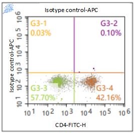 Anti-Human CD223, APC （Clone: OTI5D8）流式抗体 检测试剂 - 结果示例图片