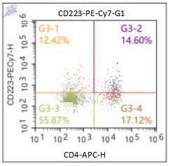 Anti-Human CD223, PE-Cy7 （Clone: OTI5D8）流式抗体 检测试剂 - 结果示例图片