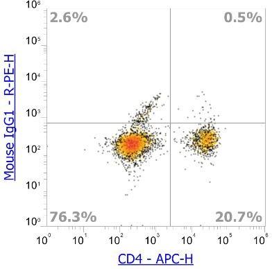 Anti-Human CD279 (PD-1), PE (Clone:EH12.2H7) 流式抗体 检测试剂 - 结果示例图片