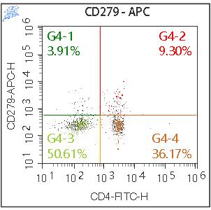 Anti-Human CD279, APC (Clone:EH12.2H7) 流式抗体 检测试剂  - 结果示例图片