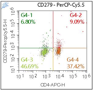 Anti-Human CD279, PerCP-Cy5.5 (Clone:EH12.2H7) 流式抗体 检测试剂  - 结果示例图片