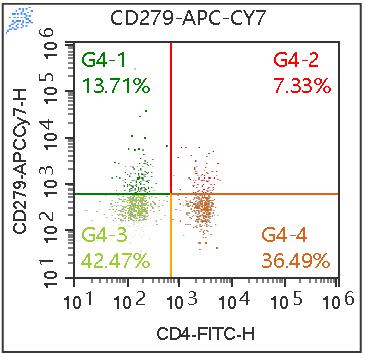 Anti-Human CD279(PD-1), APC-Cy7 (Clone:EH12.2H7) 流式抗体 检测试剂  - 结果示例图片