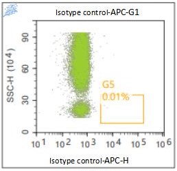 Anti-Human CD300E, APC （Clone: UP-H2）流式抗体 检测试剂 - 结果示例图片