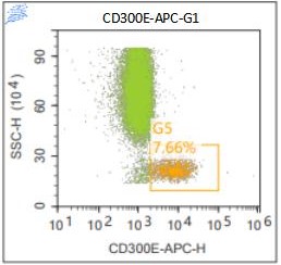 Anti-Human CD300E, APC （Clone: UP-H2）流式抗体 检测试剂 - 结果示例图片