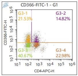 Anti-Human CD366, FITC （Clone: 1E3）流式抗体 检测试剂 - 结果示例图片