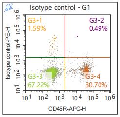 Anti-Mouse CD1d, PE(Clone: 20H2) 流式抗体 检测试剂 - 结果示例图片