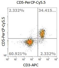 Anti-Mouse CD5, PerCP-Cy5.5 （Clone: 249）流式抗体 检测试剂 - 结果示例图片