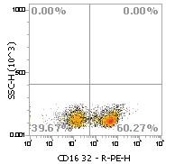 Anti-Mouse CD16/CD32, PE (Clone:2.4G2)检测试剂流式抗体 - 结果示例图片
