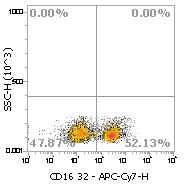 Anti-Mouse CD16/CD32, APC-Cy7 (Clone:2.4G2)检测试剂流式抗体 - 结果示例图片