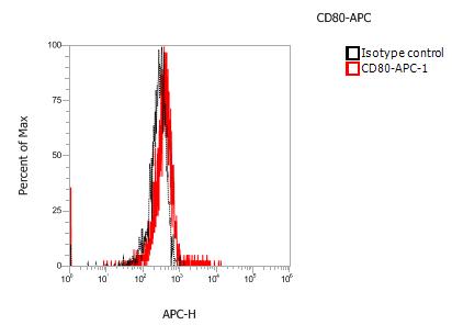 Anti-Mouse CD80, APC (Clone:009) 检测试剂 - 结果示例图片