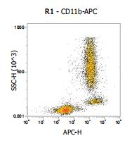 Anti-Human/Mouse CD11b, APC (Clone: M1/70) 流式抗体 检测试剂 - 结果示例图片
