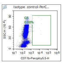 Anti-Human/Mouse CD11b, PerCP-Cy5.5 (Clone: M1/70) 流式抗体 检测试剂 - 结果示例图片