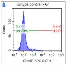 Anti-Human/Mouse CD45R, APC-Cy7 (Clone: RA3-6B2) 流式抗体 检测试剂 - 结果示例图片