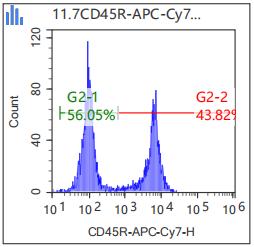 Anti-Human/Mouse CD45R, APC-Cy7 (Clone: RA3-6B2) 流式抗体 检测试剂 - 结果示例图片